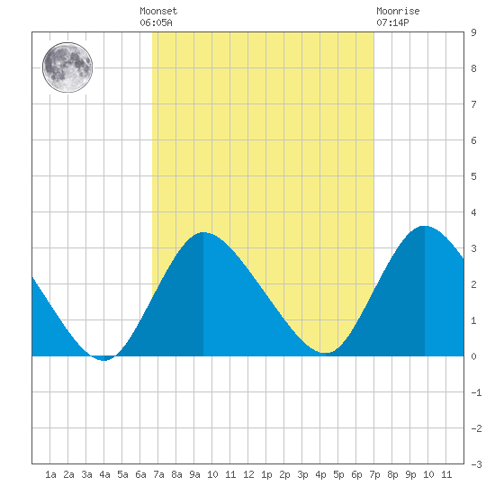 Cramers Boatyard tide chart for Monday, September 20, 2021
