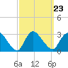 Cramers Boatyard tide chart for Thursday, September 23, 2021