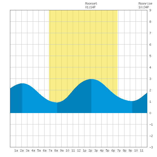 Cramers Boatyard tide chart for Monday, September 27, 2021