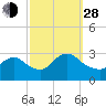 Cramers Boatyard tide chart for Tuesday, September 28, 2021