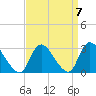 Cramers Boatyard tide chart for Tuesday, September 7, 2021
