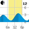 Cramers Boatyard tide chart for Tuesday, October 12, 2021