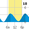 Cramers Boatyard tide chart for Monday, October 18, 2021