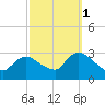 Cramers Boatyard tide chart for Friday, October 1, 2021