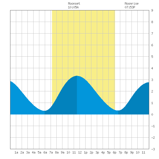 Cramers Boatyard tide chart for Saturday, October 23, 2021