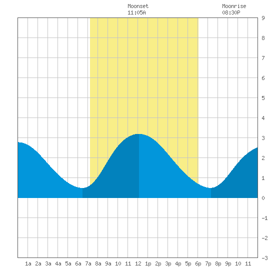 Cramers Boatyard tide chart for Sunday, October 24, 2021