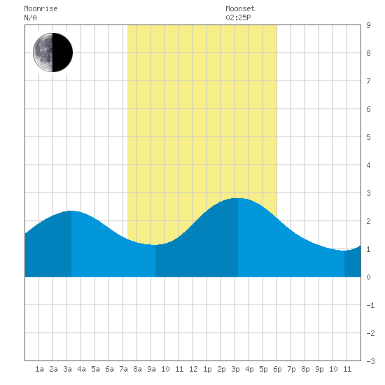 Cramers Boatyard tide chart for Thursday, October 28, 2021