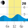 Cramers Boatyard tide chart for Thursday, October 28, 2021