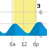 Cramers Boatyard tide chart for Sunday, October 3, 2021
