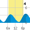 Cramers Boatyard tide chart for Monday, October 4, 2021