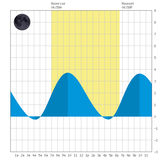 Cramers Boatyard tide chart for Wednesday, October 6, 2021