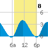 Cramers Boatyard tide chart for Friday, October 8, 2021