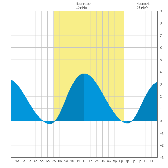 Cramers Boatyard tide chart for Saturday, October 9, 2021