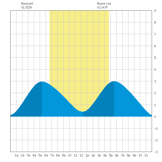 Cramers Boatyard tide chart for Sunday, November 14, 2021