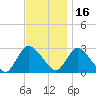 Cramers Boatyard tide chart for Tuesday, November 16, 2021