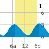 Cramers Boatyard tide chart for Monday, November 1, 2021