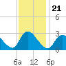Cramers Boatyard tide chart for Sunday, November 21, 2021