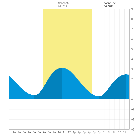 Cramers Boatyard tide chart for Monday, November 22, 2021