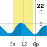 Cramers Boatyard tide chart for Monday, November 22, 2021
