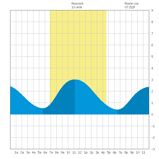 Cramers Boatyard tide chart for Tuesday, November 23, 2021