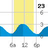 Cramers Boatyard tide chart for Tuesday, November 23, 2021