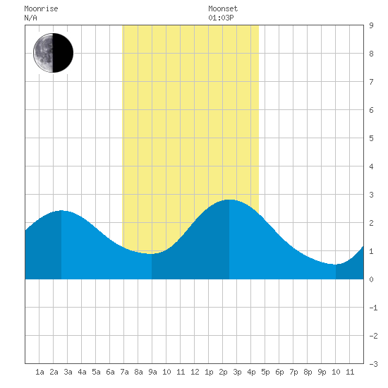Cramers Boatyard tide chart for Saturday, November 27, 2021