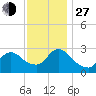 Cramers Boatyard tide chart for Saturday, November 27, 2021