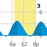Cramers Boatyard tide chart for Wednesday, November 3, 2021