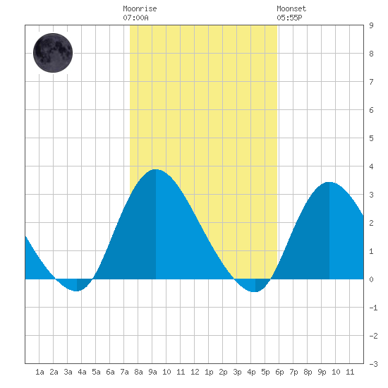 Cramers Boatyard tide chart for Thursday, November 4, 2021