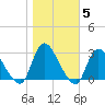 Cramers Boatyard tide chart for Friday, November 5, 2021