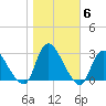 Cramers Boatyard tide chart for Saturday, November 6, 2021