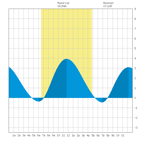 Cramers Boatyard tide chart for Sunday, November 7, 2021