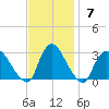 Cramers Boatyard tide chart for Sunday, November 7, 2021