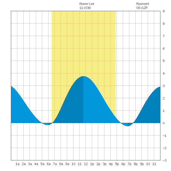 Cramers Boatyard tide chart for Monday, November 8, 2021