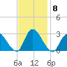 Cramers Boatyard tide chart for Monday, November 8, 2021