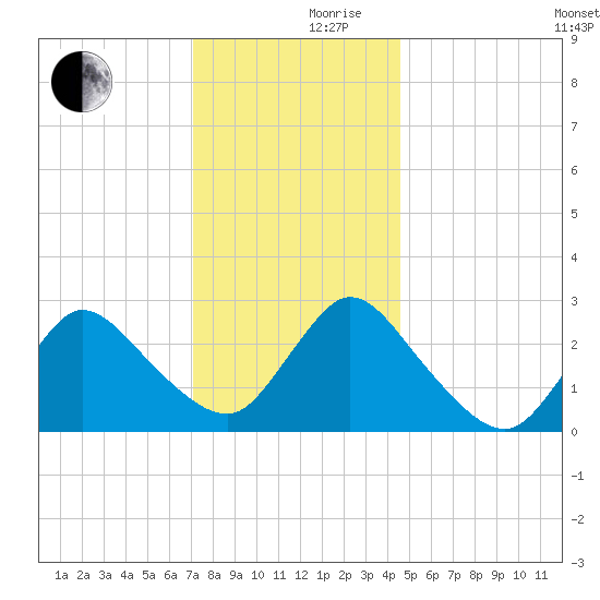 Cramers Boatyard tide chart for Friday, December 10, 2021