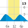 Cramers Boatyard tide chart for Monday, December 13, 2021