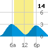 Cramers Boatyard tide chart for Tuesday, December 14, 2021