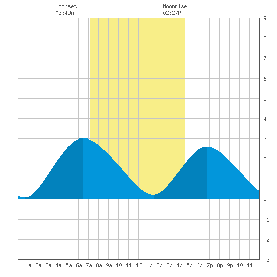 Cramers Boatyard tide chart for Wednesday, December 15, 2021
