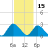 Cramers Boatyard tide chart for Wednesday, December 15, 2021