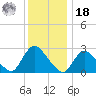 Cramers Boatyard tide chart for Saturday, December 18, 2021