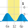 Cramers Boatyard tide chart for Wednesday, December 1, 2021