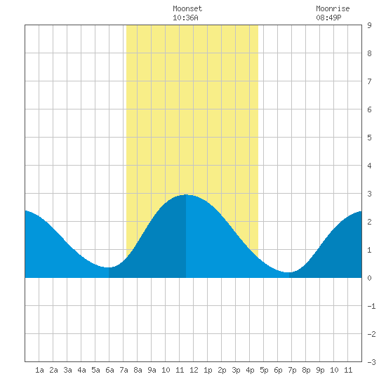 Cramers Boatyard tide chart for Thursday, December 23, 2021