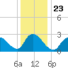 Cramers Boatyard tide chart for Thursday, December 23, 2021