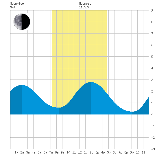Cramers Boatyard tide chart for Sunday, December 26, 2021