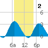 Cramers Boatyard tide chart for Thursday, December 2, 2021