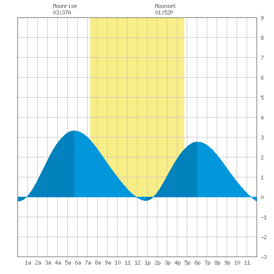 Cramers Boatyard tide chart for Thursday, December 30, 2021