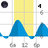 Cramers Boatyard tide chart for Saturday, December 4, 2021