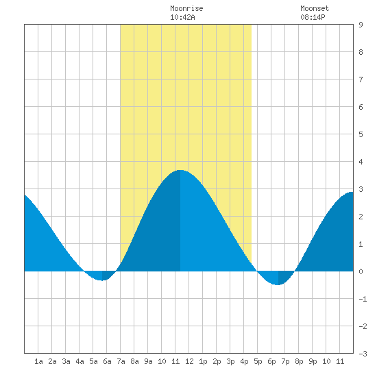 Cramers Boatyard tide chart for Tuesday, December 7, 2021