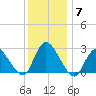 Cramers Boatyard tide chart for Tuesday, December 7, 2021
